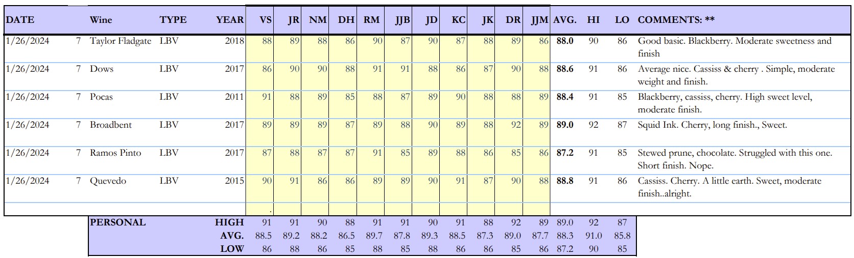 Score Matrix