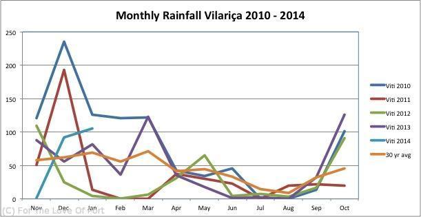 Monthly Rainfall Vilarica 2010 to 2014