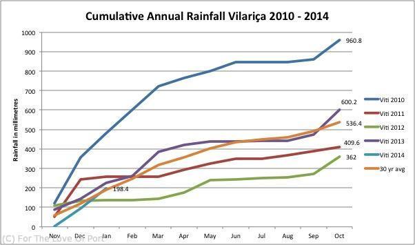 Cumulative Annual Rainfall Vilarica 2010-2014